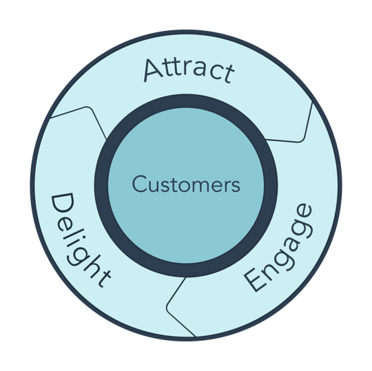 Customer Success Flywheel