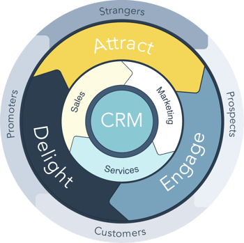 Sales Flywheel