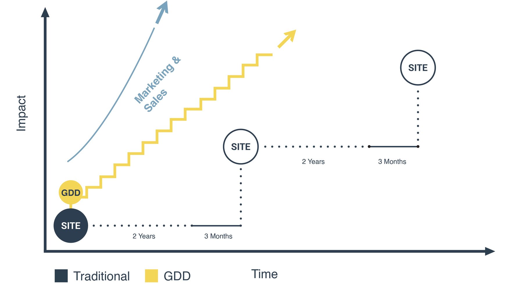 GDD Graph_Traditional vs Growth Web Deisgn + Inbound Marketing and Sales